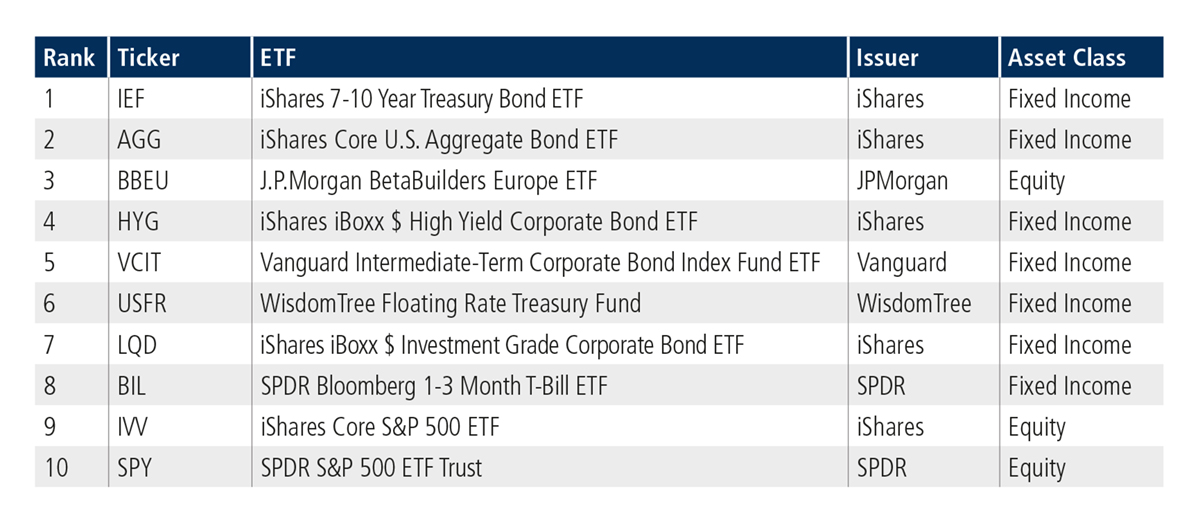 Top ten by traded notional volume U.S. ETF Chart