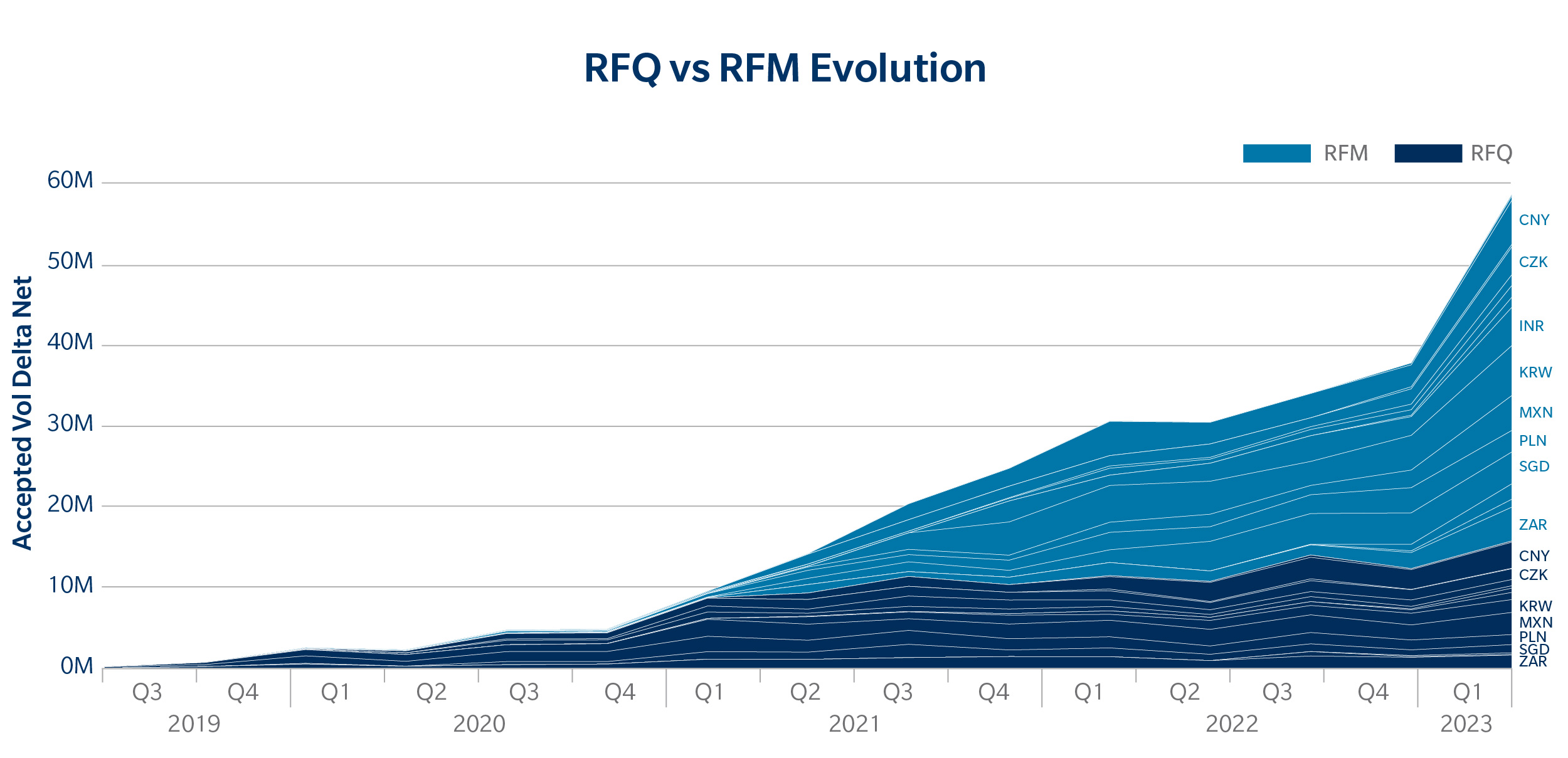 RFQ vs RFM Evolution Chart