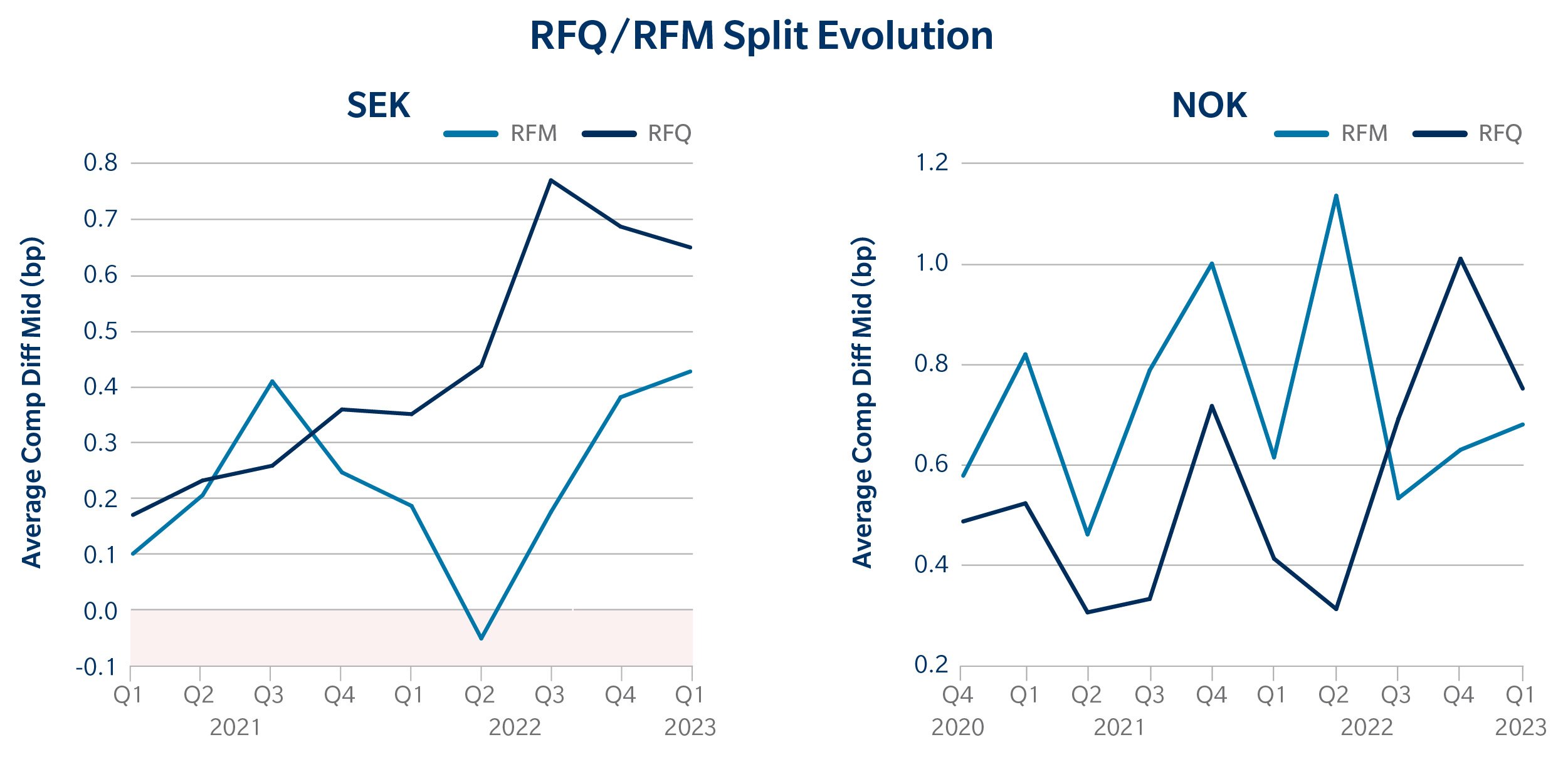 RFQ/RFM Split Evolution Chart
