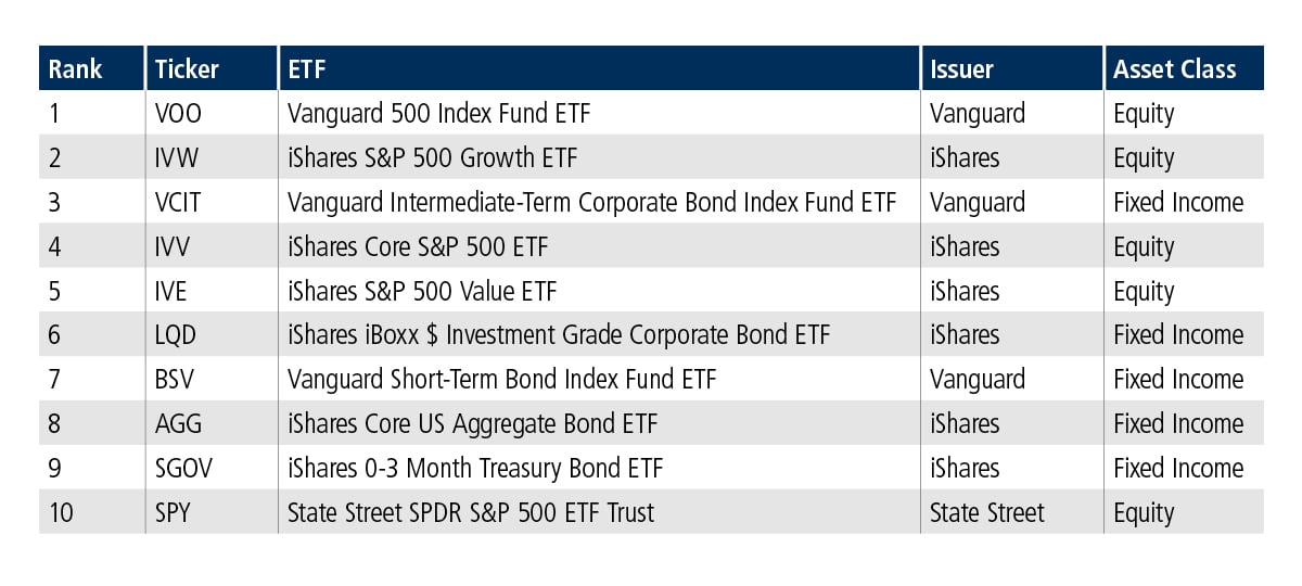 U.S. ETF top 10 for June 2026 chart