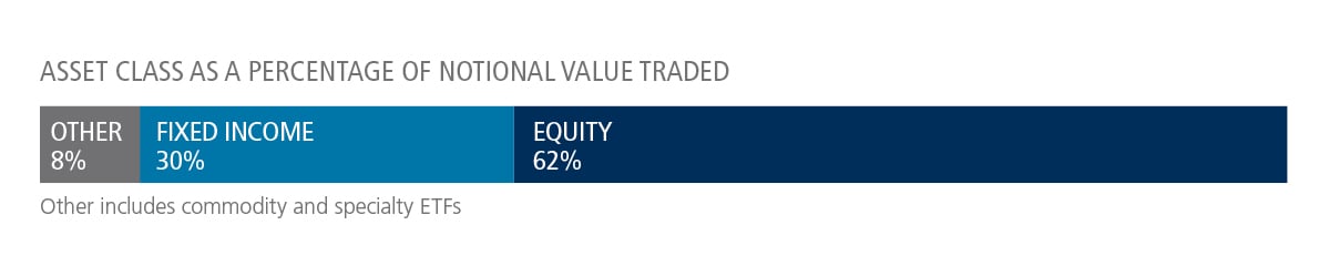 U.S. ETF volume breakdown chart for June 2026