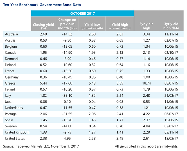 2017 October government bond data