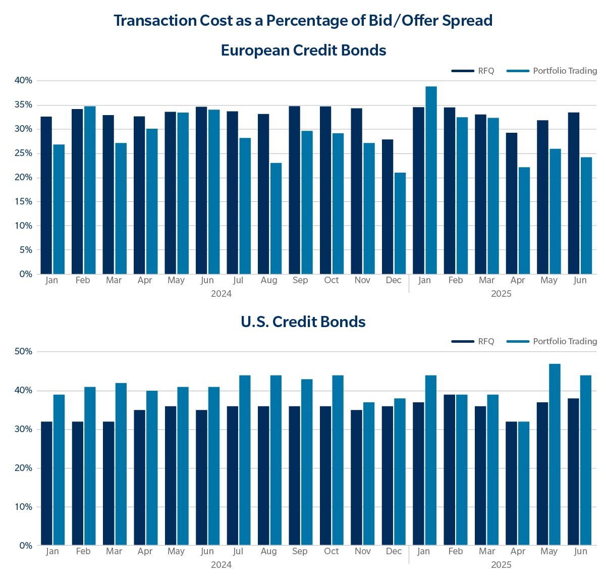 European credit chart