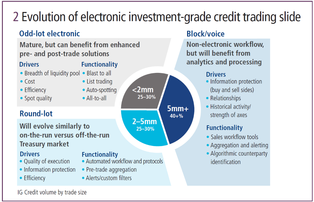 Evolution of electronic IG credit