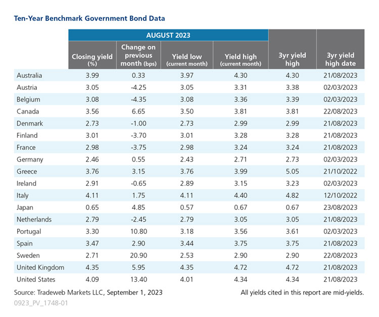 Global government bond mid-yields on ten-year benchmarks