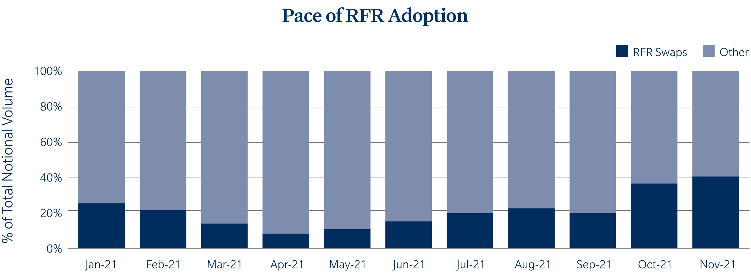 chart of pace of RFR adoption