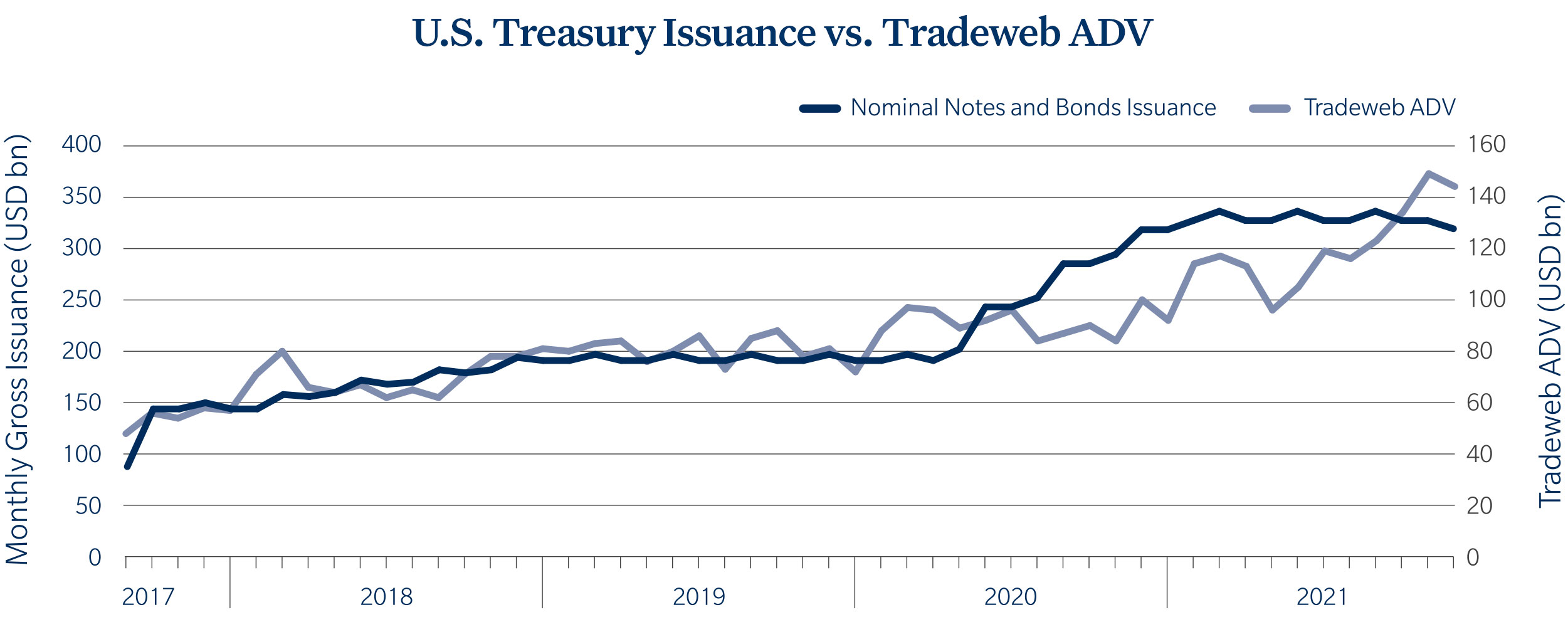 chart of UST issuance vs Tradeweb ADV