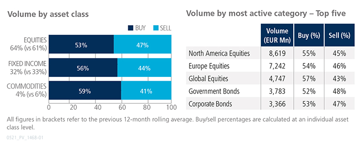 April 2021 volume by asset class versus volume by most active category graph
