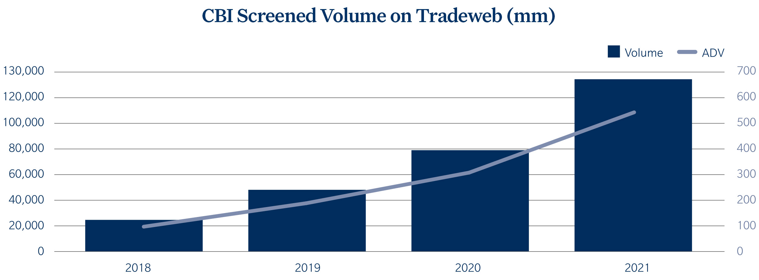 chart of CBI screened volume on Tradeweb