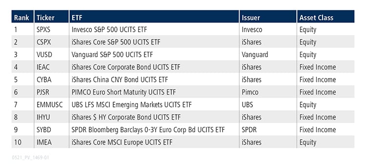 Table of top 10 ETFs for April 2021