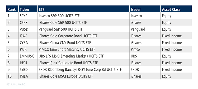 Table of top 10 ETFs for April 2021