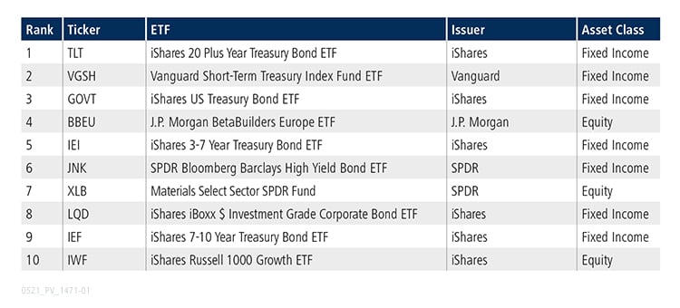 Table of top 10 ETFs for April 2021