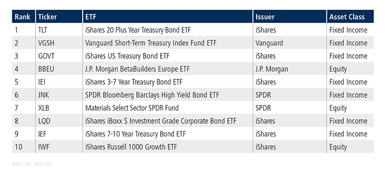 Table of top 10 ETFs for April 2021