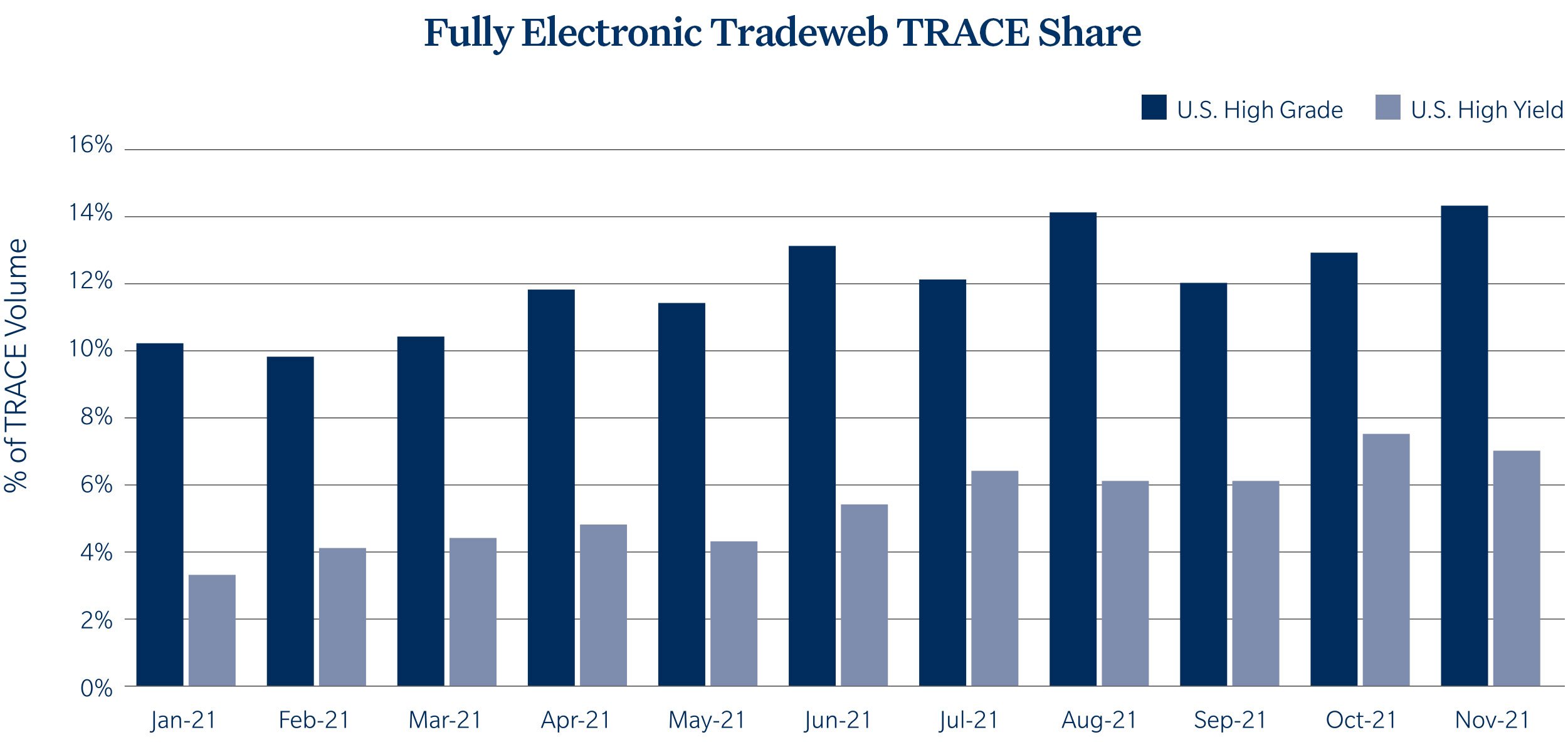 chart of fully electronic Tradeweb TRACE share