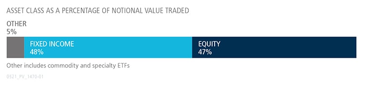 April 2021 ETF Update graph showing fixed income versus equity