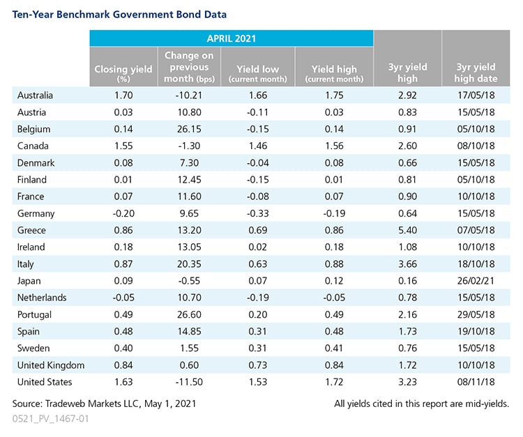 2021 April government bond data