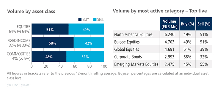 August 2021 volume by asset class versus volume by most active category graph