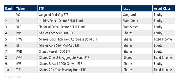 Table of top 10 ETFs for August 2021 
