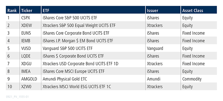 Table of top 10 ETFs for August 2021