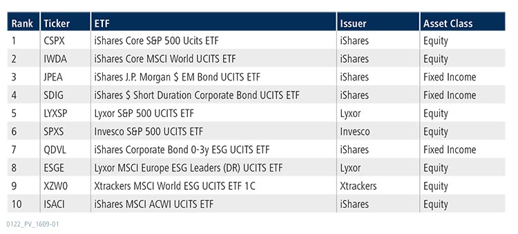Table of top 10 ETFs for December 2021