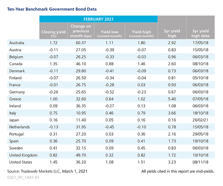 2021 February government bond data