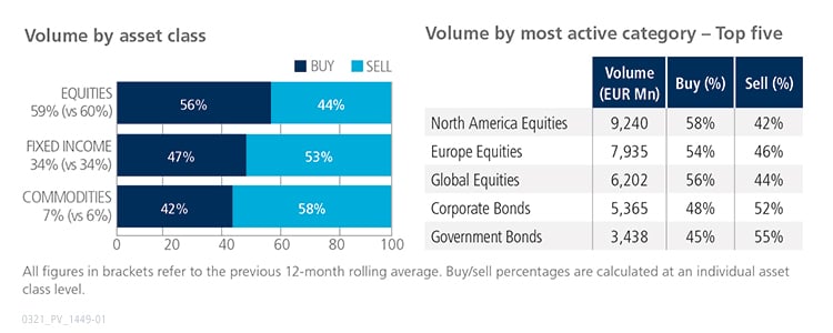 February 2021 volume by asset class versus volume by most active category graph
