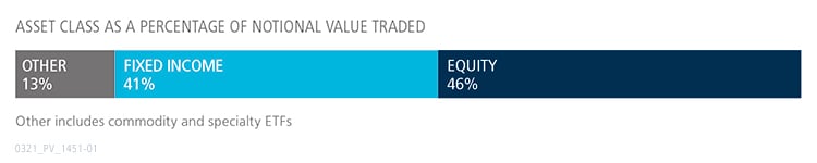 February 2021 ETF Update graph showing fixed income versus equity