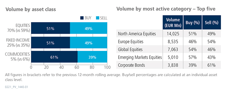 January 2021 volume by asset class versus volume by most active category graph