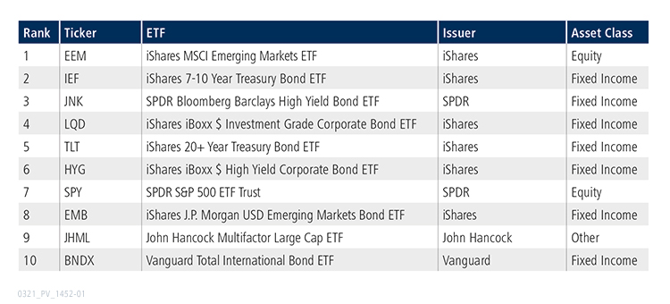 Table of top 10 ETFs for February 2021