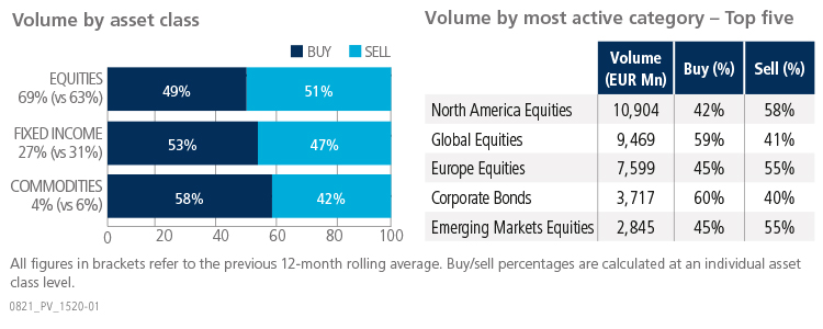 July 2021 volume by asset class versus volume by most active category graph