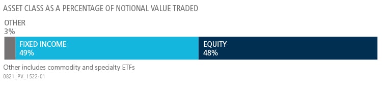 July 2021 ETF Update graph showing fixed income versus equity
