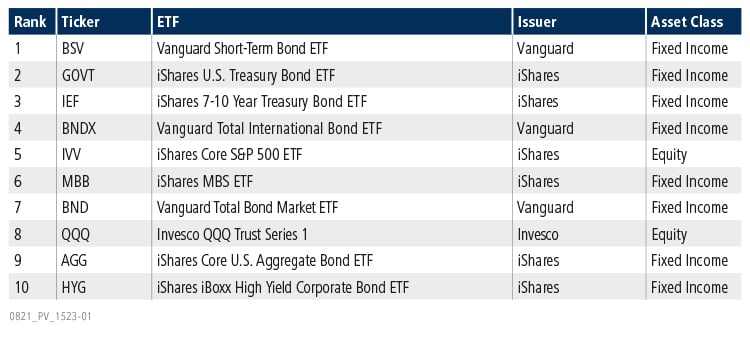 Table of top 10 ETFs for July 2021 