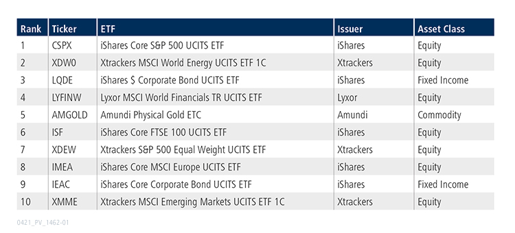Table of top 10 ETFs for March 2021
