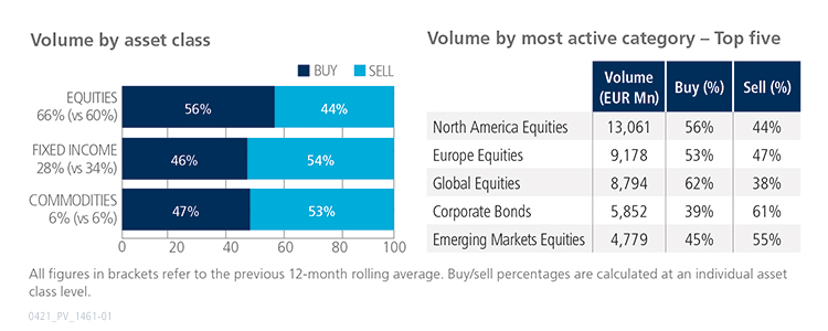 March 2021 volume by asset class versus volume by most active category graph