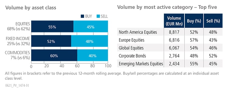 May 2021 volume by asset class versus volume by most active category graph