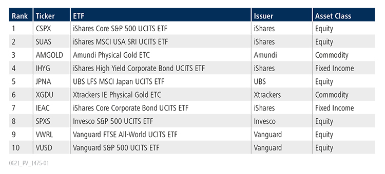 Table of top 10 ETFs for May 2021