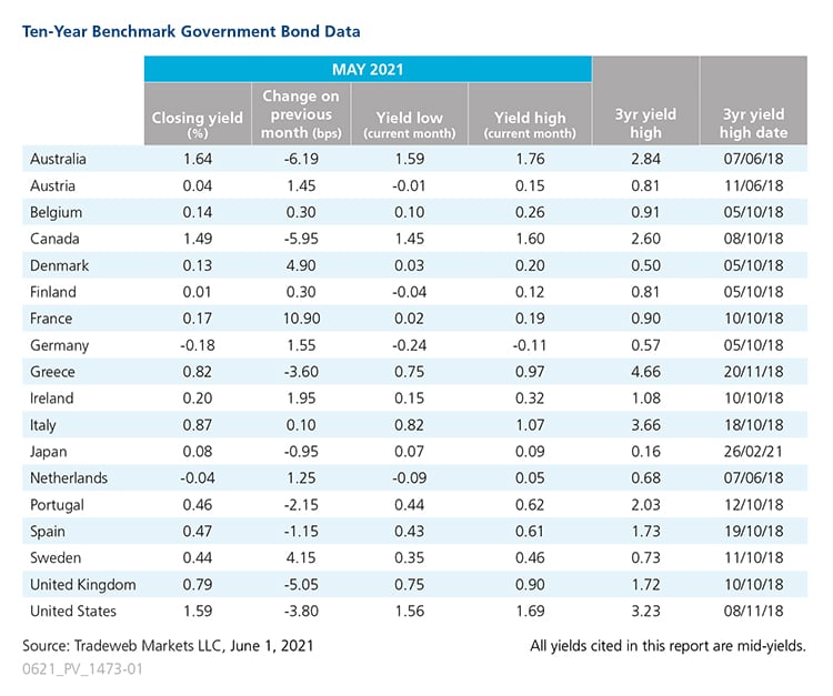 2021 May government bond data