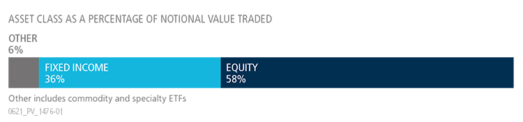 May 2021 ETF Update graph showing fixed income versus equity