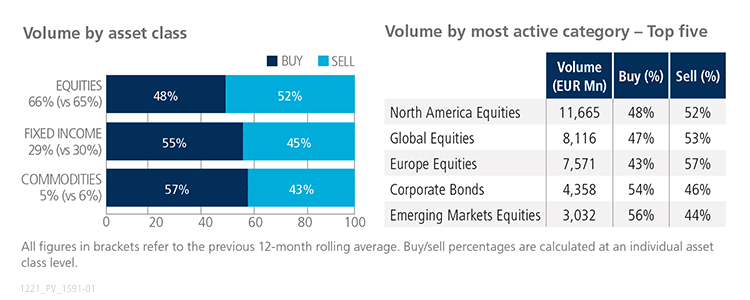 November 2021 volume by asset class versus volume by most active category graph