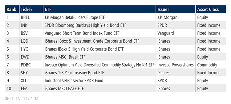 Table of top 10 ETFs for May 2021