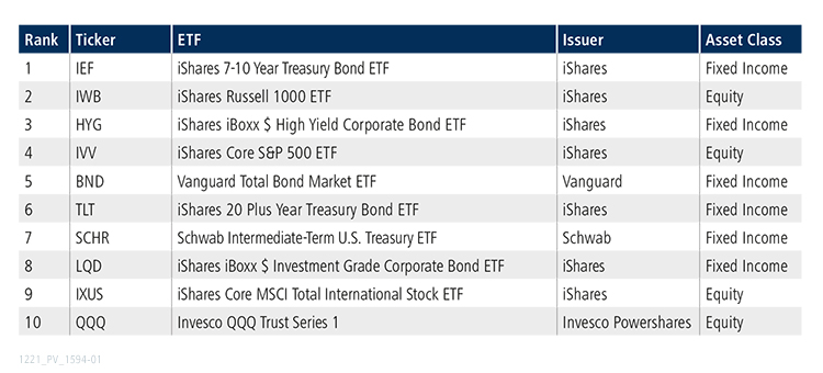 Table of top 10 ETFs for November 2021