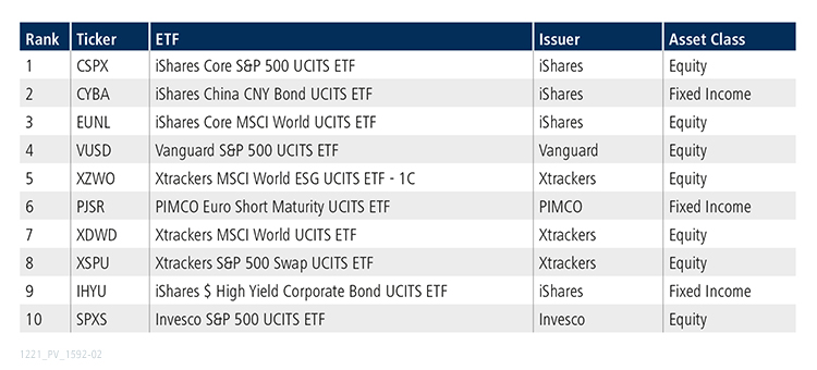 Table of top 10 ETFs for November 2021