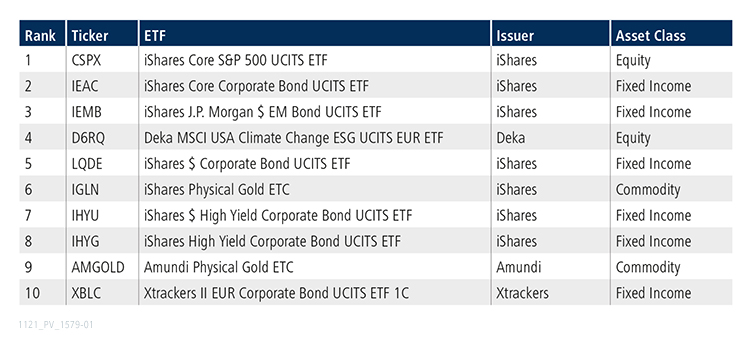 Table of top 10 ETFs for October 2021