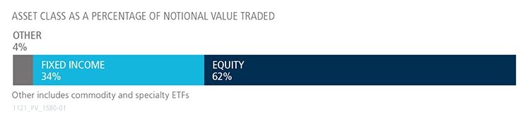 October 2021 ETF Update graph showing fixed income versus equity