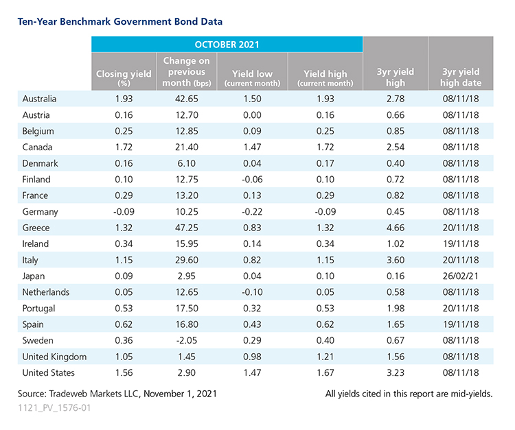 2021 October government bond data