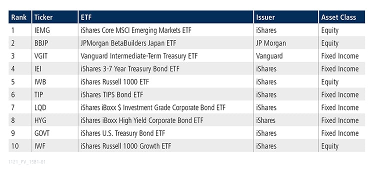 Table of top 10 ETFs for October 2021