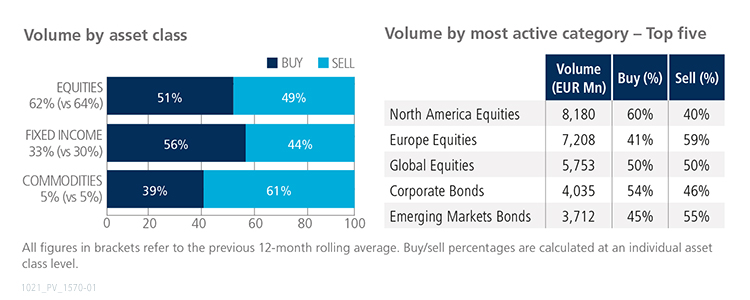 September 2021 volume by asset class versus volume by most active category graph