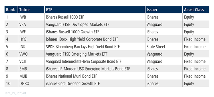 Table of top 10 ETFs for September 2021