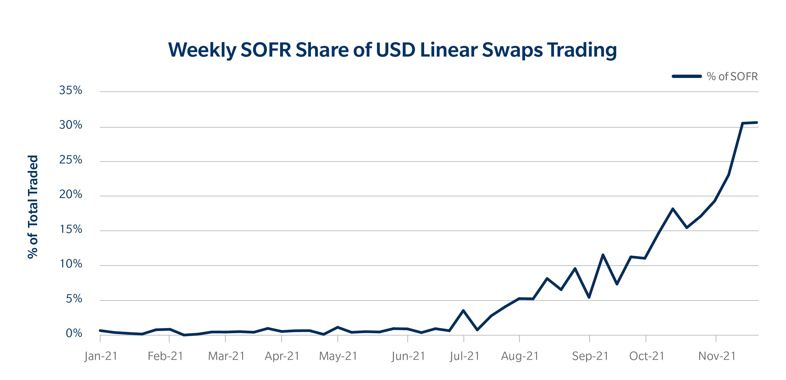 chart of  weekly SOFR share of USD linear swaps trading