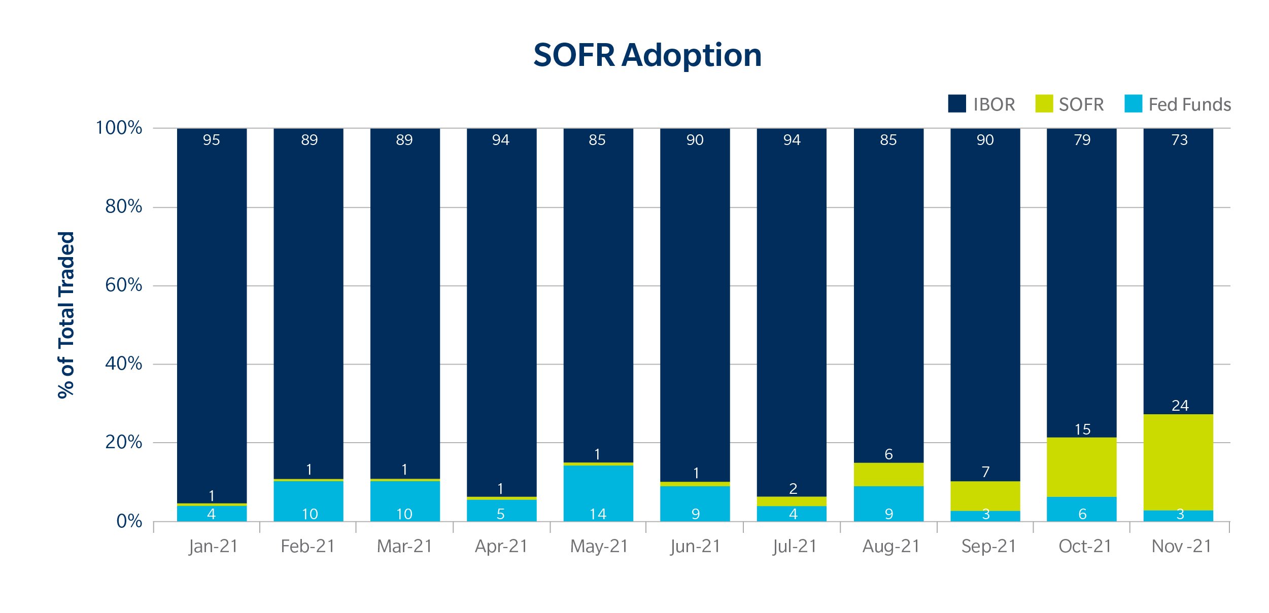 chart of  SOFR adoption